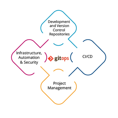 Manage Infra As Code: GitOps for Platform Engineers | Platform Engineers