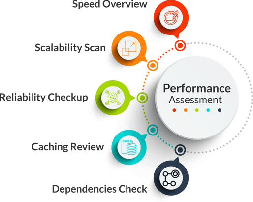 Performance-focused Application Assessment | platformengineers